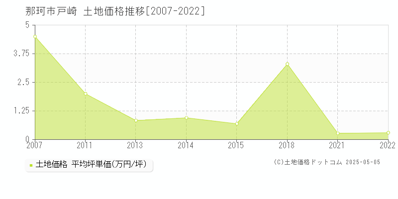 那珂市戸崎の土地価格推移グラフ 