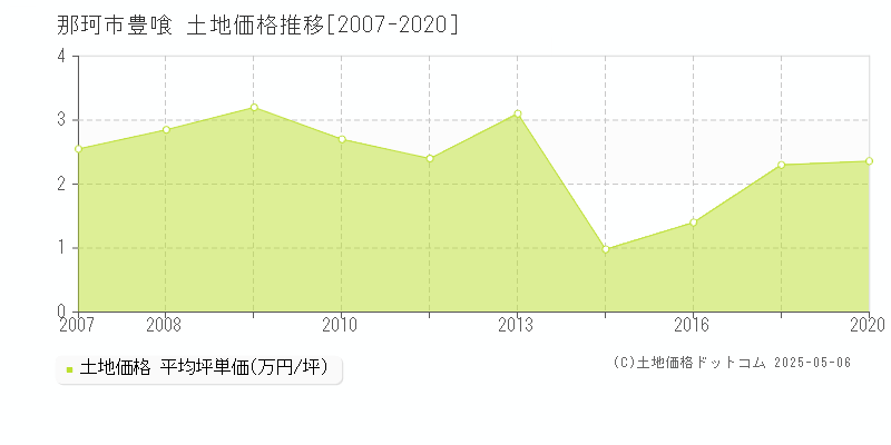 豊喰(那珂市)の土地価格推移グラフ(坪単価)[2007-2020年]
