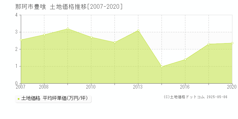 那珂市豊喰の土地価格推移グラフ 