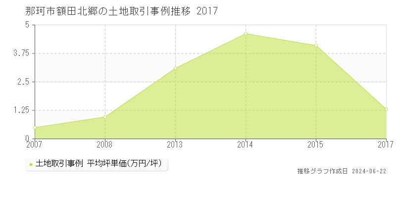 那珂市額田北郷の土地取引事例推移グラフ 