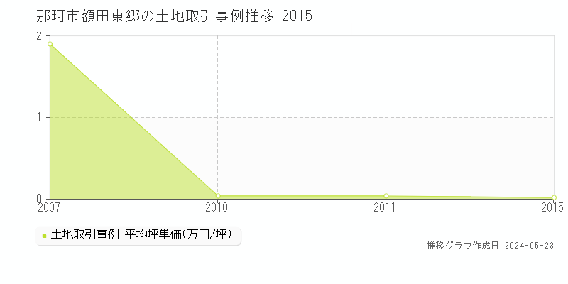 那珂市額田東郷の土地価格推移グラフ 