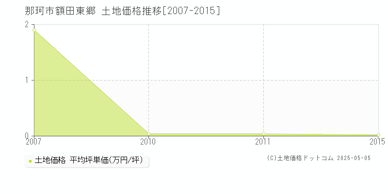 額田東郷(那珂市)の土地価格推移グラフ(坪単価)[2007-2015年]