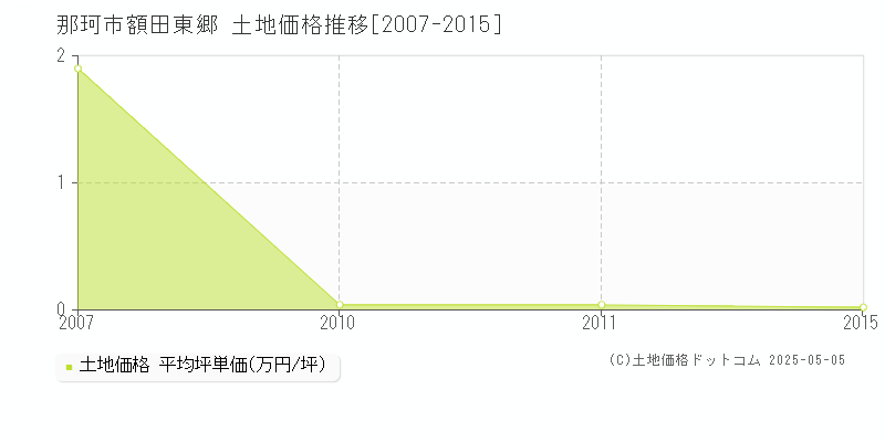 那珂市額田東郷の土地価格推移グラフ 