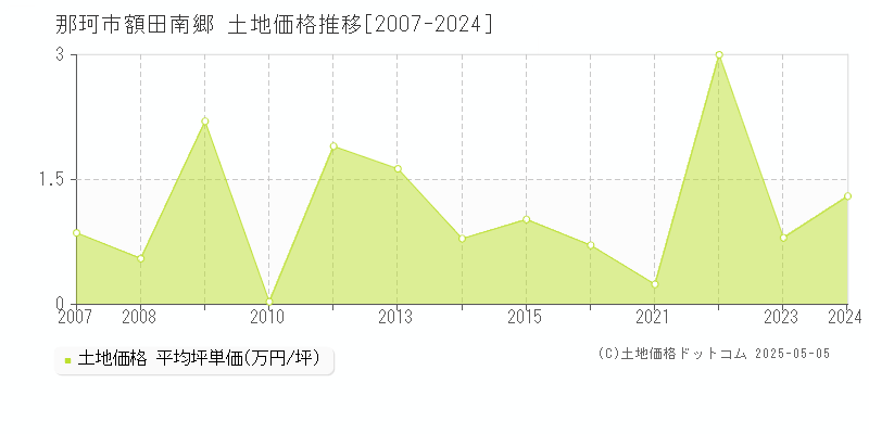 額田南郷(那珂市)の土地価格推移グラフ(坪単価)[2007-2024年]