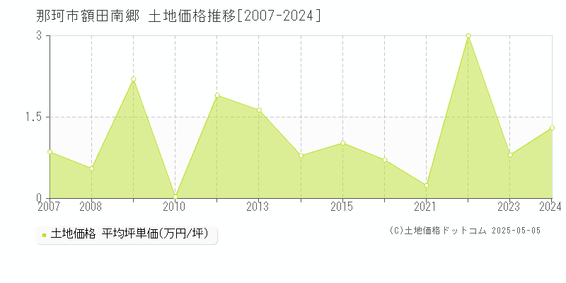 那珂市額田南郷の土地価格推移グラフ 