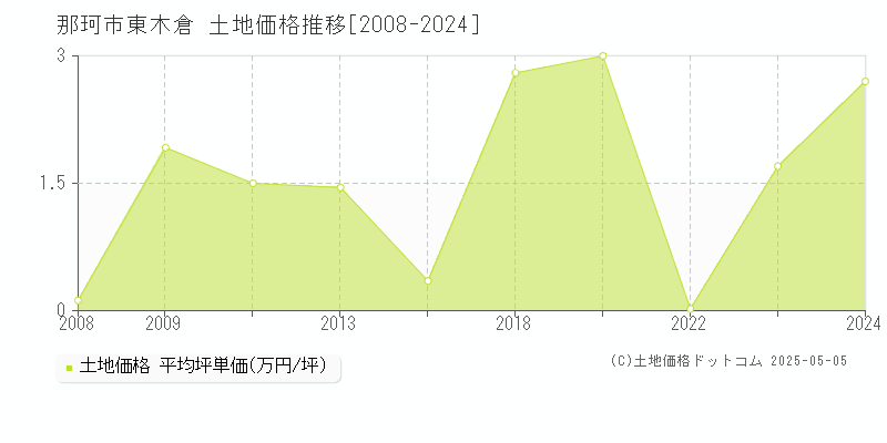 東木倉(那珂市)の土地価格推移グラフ(坪単価)[2008-2024年]