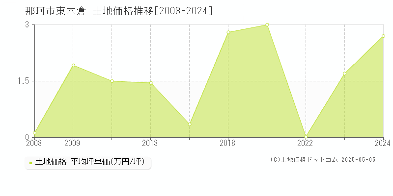 那珂市東木倉の土地価格推移グラフ 