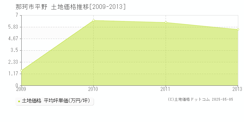 平野(那珂市)の土地価格推移グラフ(坪単価)[2009-2013年]