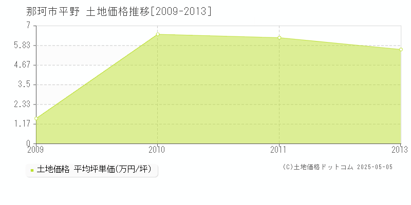 那珂市平野の土地価格推移グラフ 