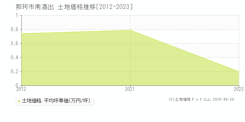 那珂市南酒出の土地価格推移グラフ 