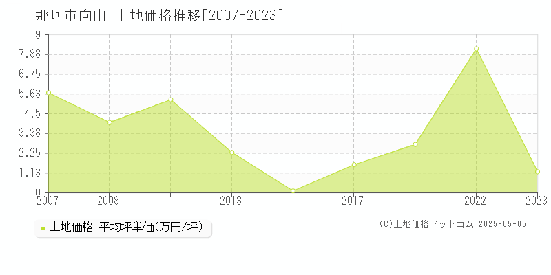向山(那珂市)の土地価格推移グラフ(坪単価)[2007-2023年]