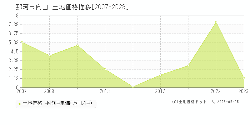 那珂市向山の土地価格推移グラフ 