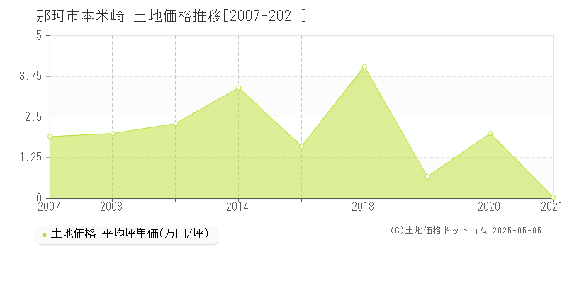 本米崎(那珂市)の土地価格推移グラフ(坪単価)[2007-2021年]