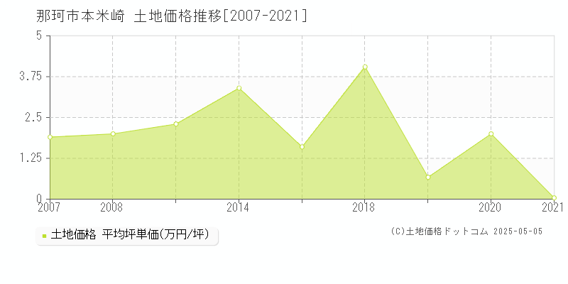 那珂市本米崎の土地価格推移グラフ 