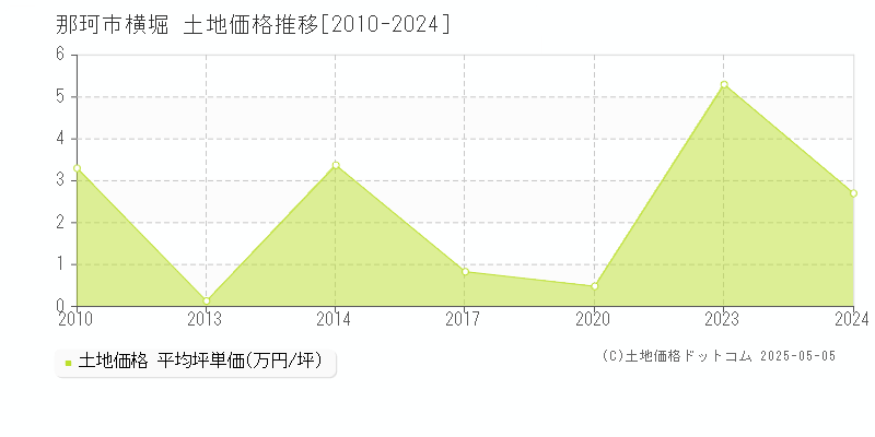 横堀(那珂市)の土地価格推移グラフ(坪単価)[2010-2024年]