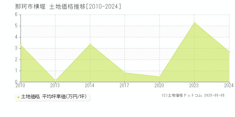 那珂市横堀の土地価格推移グラフ 