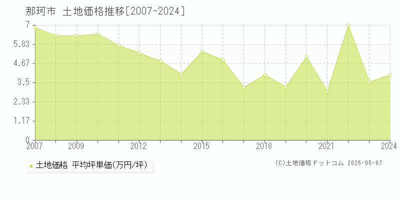 那珂市(茨城県)の土地価格推移グラフ(坪単価)[2007-2024年]