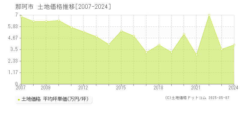 那珂市の土地価格推移グラフ 