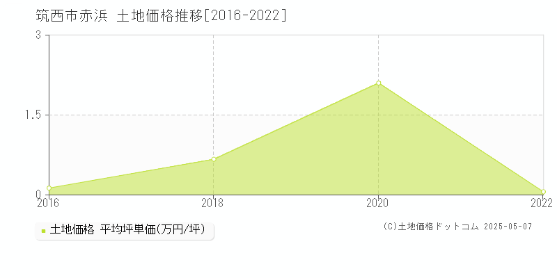 赤浜(筑西市)の土地価格推移グラフ(坪単価)[2016-2022年]
