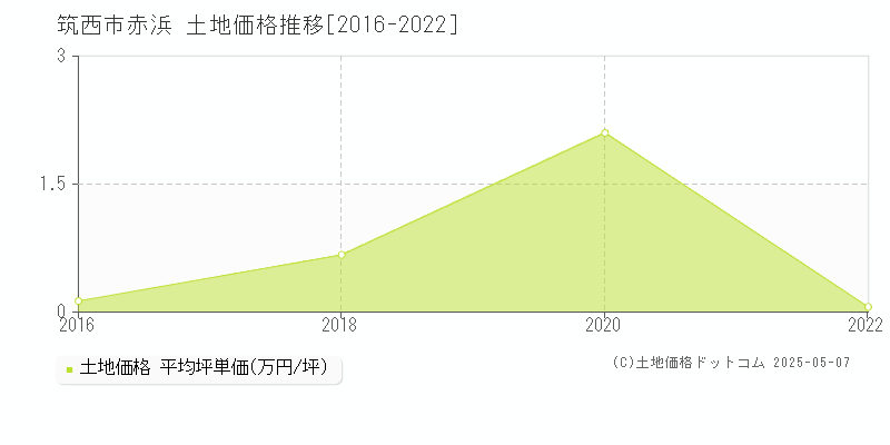 筑西市赤浜の土地価格推移グラフ 