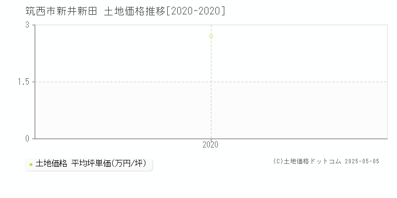 新井新田(筑西市)の土地価格推移グラフ(坪単価)[2020-2020年]