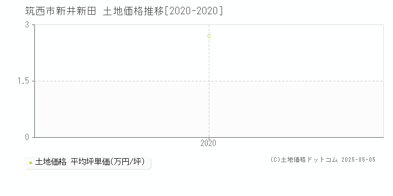 筑西市新井新田の土地価格推移グラフ 