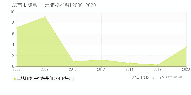 飯島(筑西市)の土地価格推移グラフ(坪単価)[2008-2020年]