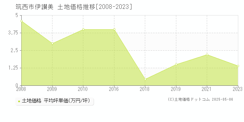 筑西市伊讃美の土地価格推移グラフ 