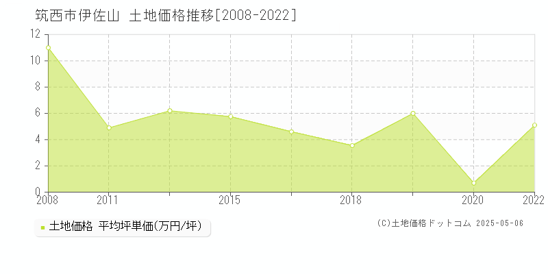 伊佐山(筑西市)の土地価格推移グラフ(坪単価)[2008-2022年]