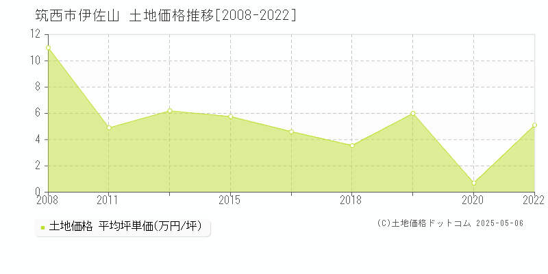 筑西市伊佐山の土地価格推移グラフ 