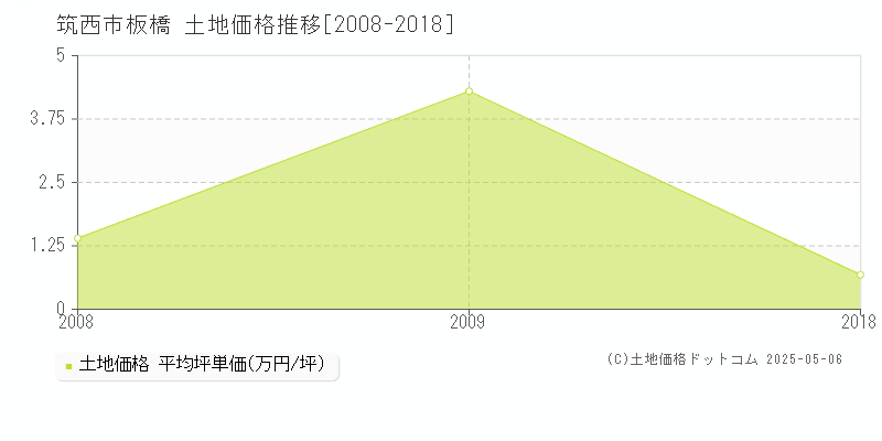 板橋(筑西市)の土地価格推移グラフ(坪単価)[2008-2018年]