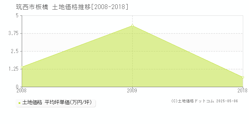 筑西市板橋の土地価格推移グラフ 