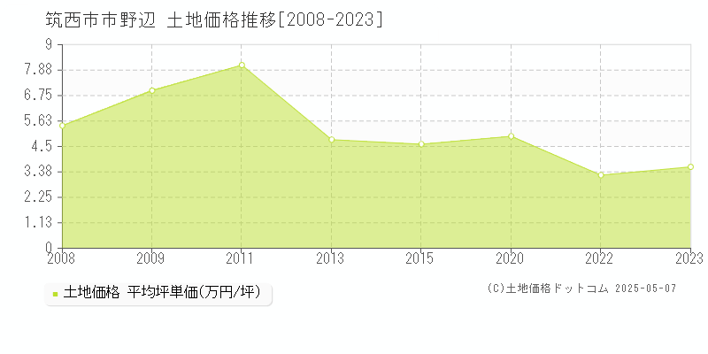 市野辺(筑西市)の土地価格推移グラフ(坪単価)[2008-2023年]