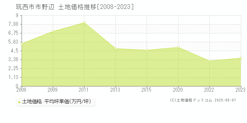 筑西市市野辺の土地価格推移グラフ 