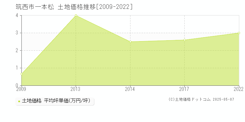 一本松(筑西市)の土地価格推移グラフ(坪単価)[2009-2022年]