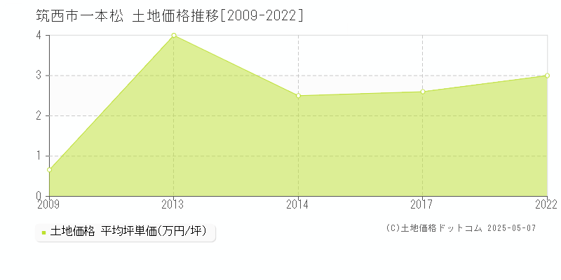 筑西市一本松の土地価格推移グラフ 