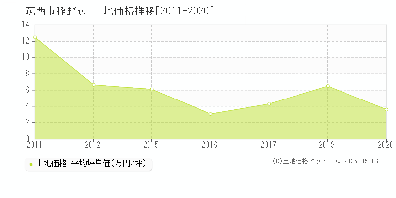 筑西市稲野辺の土地価格推移グラフ 