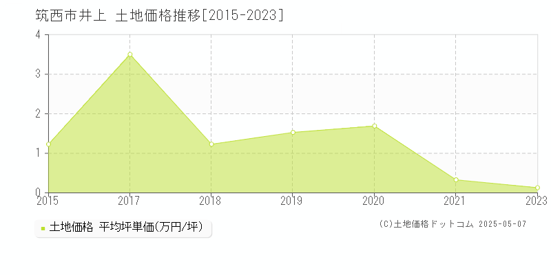 井上(筑西市)の土地価格推移グラフ(坪単価)[2015-2023年]