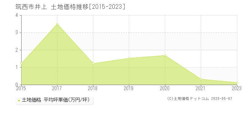 筑西市井上の土地価格推移グラフ 