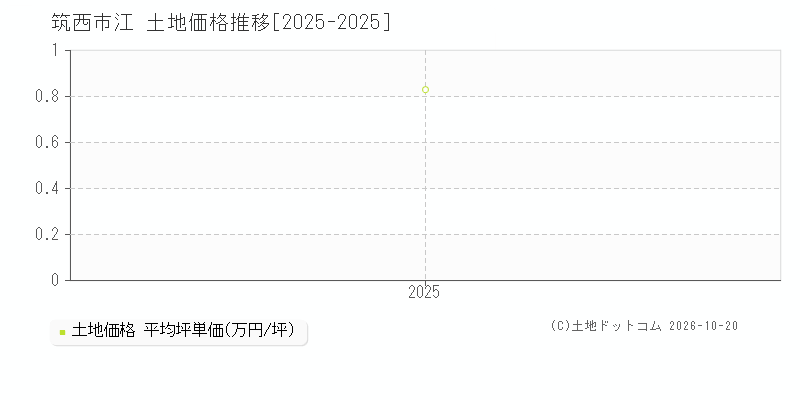 筑西市江の土地価格推移グラフ(坪単価)[2025-2025年]