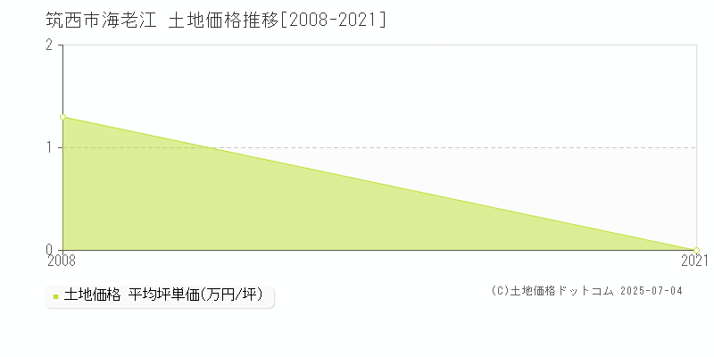 海老江(筑西市)の土地価格推移グラフ(坪単価)[2008-2021年]