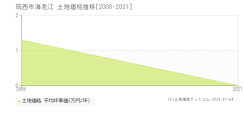 筑西市海老江の土地価格推移グラフ 