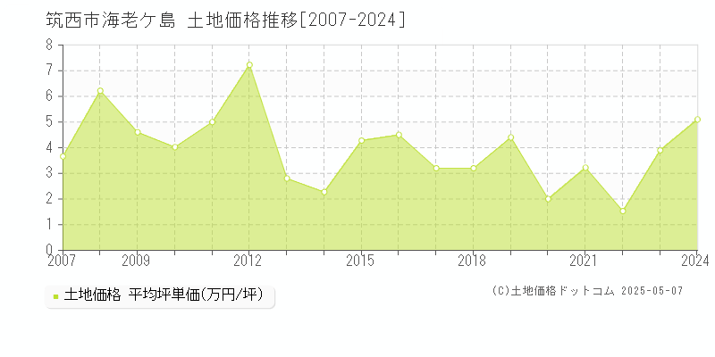 海老ケ島(筑西市)の土地価格推移グラフ(坪単価)[2007-2024年]