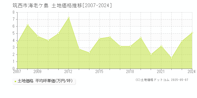 筑西市海老ケ島の土地価格推移グラフ 