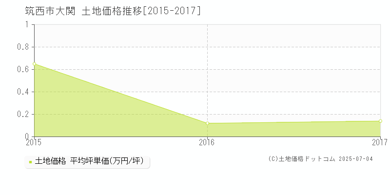 大関(筑西市)の土地価格推移グラフ(坪単価)[2015-2017年]