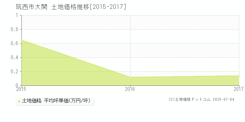 筑西市大関の土地価格推移グラフ 