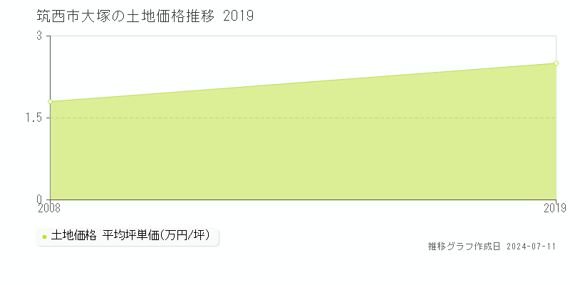 筑西市大塚の土地価格推移グラフ 
