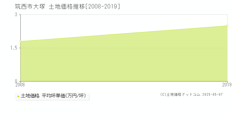 筑西市大塚の土地価格推移グラフ 