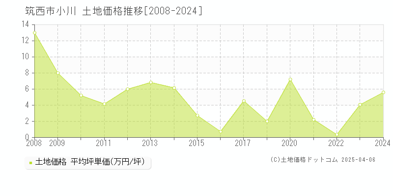 筑西市小川の土地価格推移グラフ 