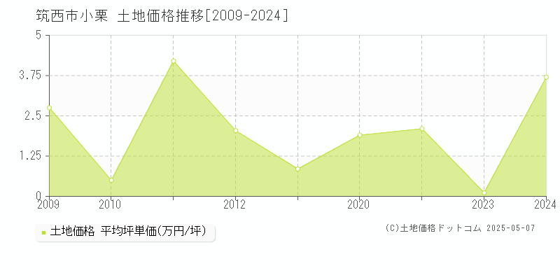 小栗(筑西市)の土地価格推移グラフ(坪単価)[2009-2024年]